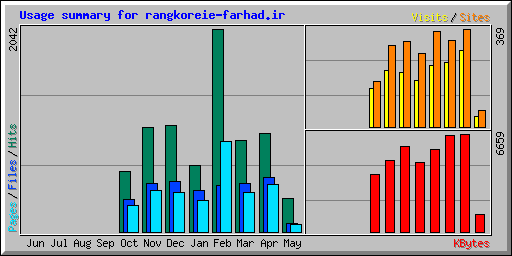 Usage summary for rangkoreie-farhad.ir